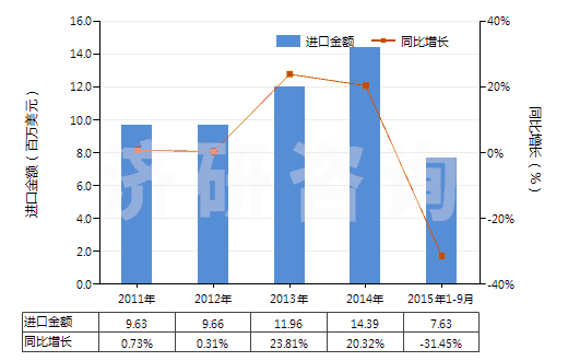 2011-2015年9月中國浮石(HS25131000)進(jìn)口總額及增速統(tǒng)計(jì)